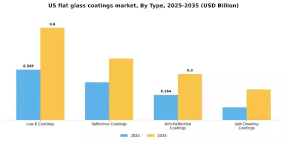 US Flat Glass Coatings Market Segment Image 4