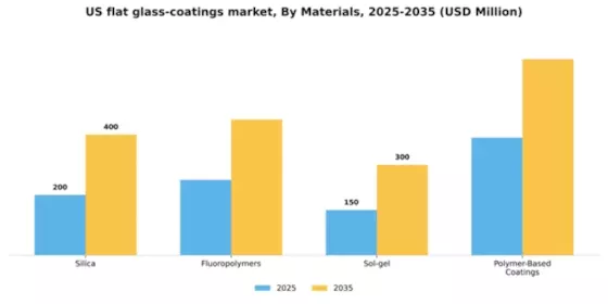 US Flat Glass Coatings Market Segment Image 2