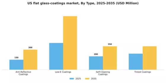 US Flat Glass Coatings Market Segment Image 3