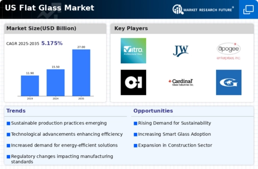 US Flat Glass Coatings Market Infographic