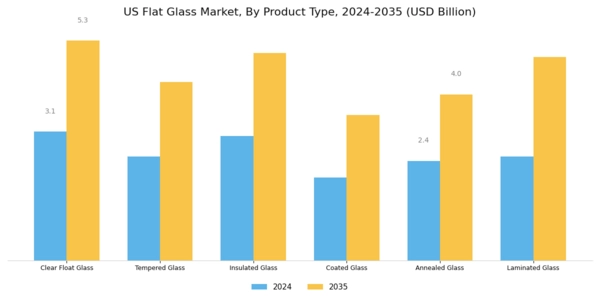 US Flat Glass Coatings Market Segment Image 0