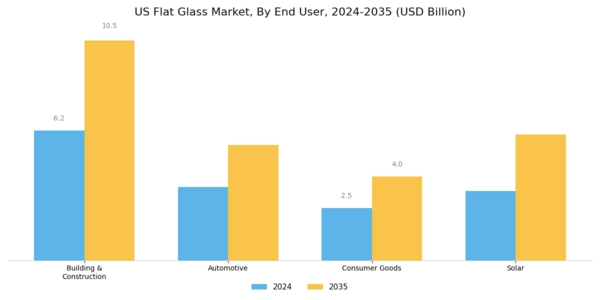 US Flat Glass Coatings Market Segment Image 1