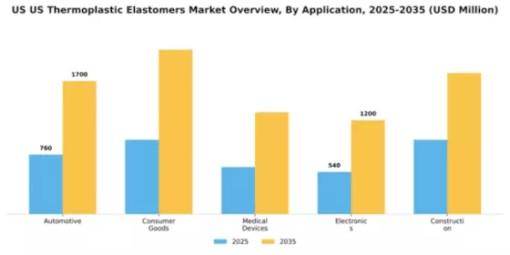 US Thermoplastic Elastomers Market Segment Image 0