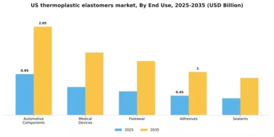 US Thermoplastic Elastomers Market Segment Image 1