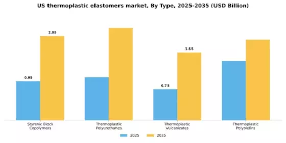 US Thermoplastic Elastomers Market Segment Image 3