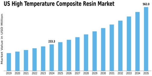 US High Temperature Composite Resin Market Size