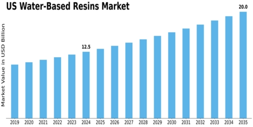 US Water-Based Resins Market Size