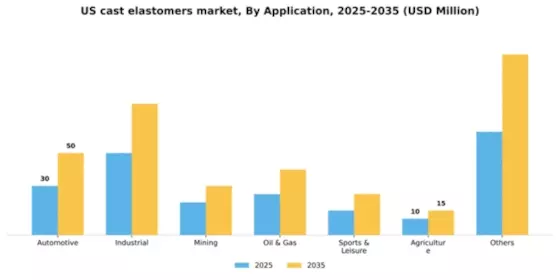 US Cast Elastomers Market Segment Image 0