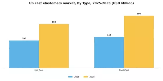 US Cast Elastomers Market Segment Image 1