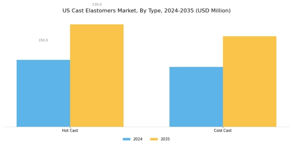 US Cast Elastomers Market Segment Image 0