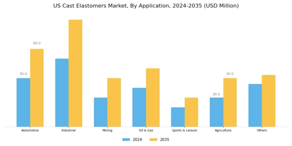 US Cast Elastomers Market Segment Image 1