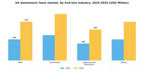 US Elastomeric Foam Market Segment Image 0