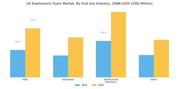 US Elastomeric Foam Market Segment Image 1