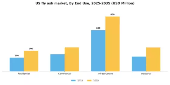 US Fly Ash Market Segment Image 1