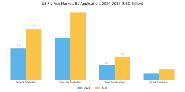 US Fly Ash Market Segment Image 0