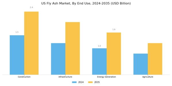 US Fly Ash Market Segment Image 1