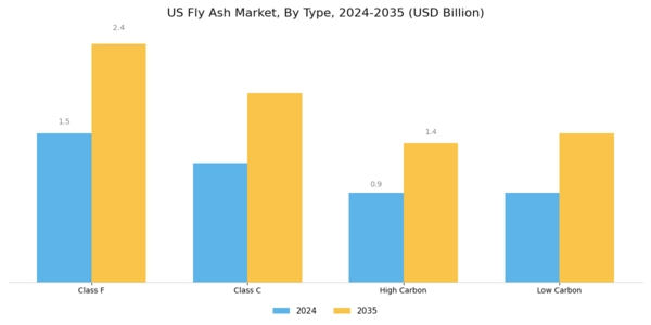 US Fly Ash Market Segment Image 2