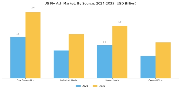 US Fly Ash Market Segment Image 3
