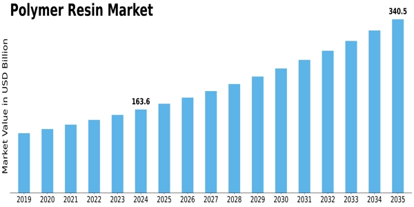 Polymer Resin Market Size