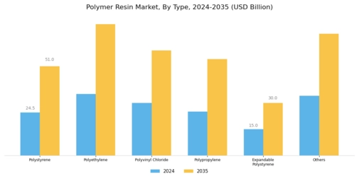 Polymer Resin Market Segment Image 0