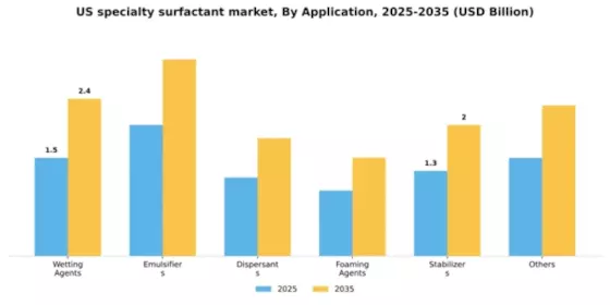 US Specialty Surfactant Market Segment Image 0