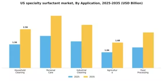 US Specialty Surfactant Market Segment Image 0
