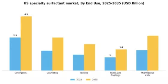 US Specialty Surfactant Market Segment Image 1
