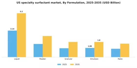 US Specialty Surfactant Market Segment Image 2