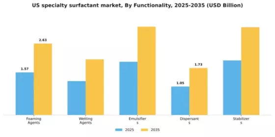 US Specialty Surfactant Market Segment Image 3