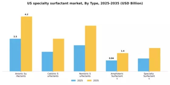 US Specialty Surfactant Market Segment Image 4