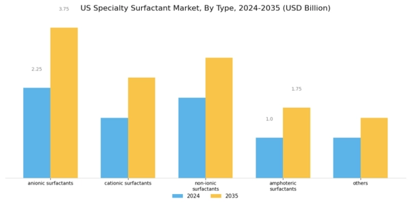 US Specialty Surfactant Market Segment Image 0