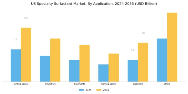 US Specialty Surfactant Market Segment Image 1