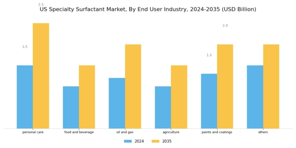 US Specialty Surfactant Market Segment Image 2