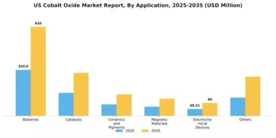 US Cobalt Oxide Market Segment Image 0