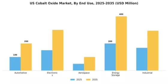 US Cobalt Oxide Market Segment Image 1