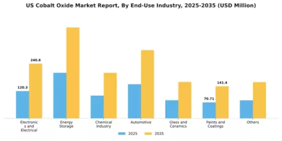 US Cobalt Oxide Market Segment Image 1