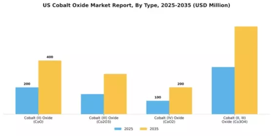 US Cobalt Oxide Market Segment Image 3