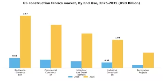 US Construction Fabrics Market Segment Image 1