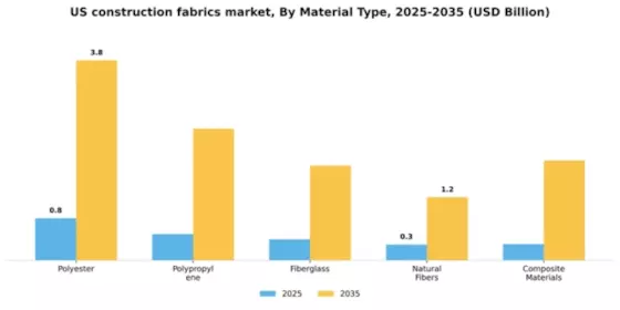 US Construction Fabrics Market Segment Image 2