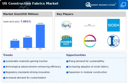 US Construction Fabrics Market Infographic