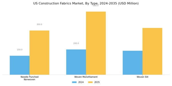 US Construction Fabrics Market Segment Image 0