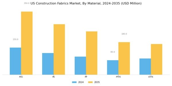 US Construction Fabrics Market Segment Image 1