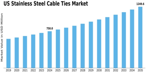 US Stainless Steel Cable Ties Market Size