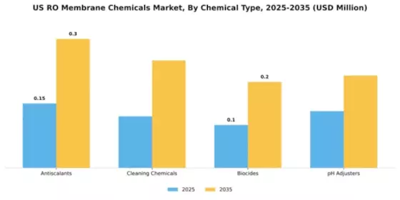 US RO Membrane Chemicals Market Segment Image 1