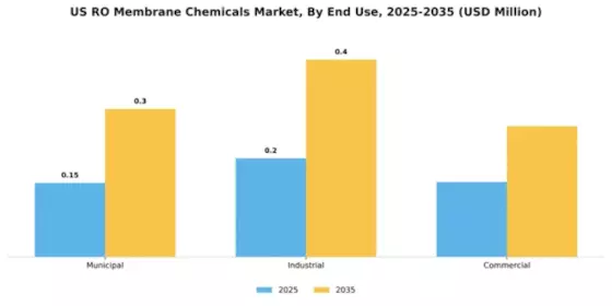 US RO Membrane Chemicals Market Segment Image 2