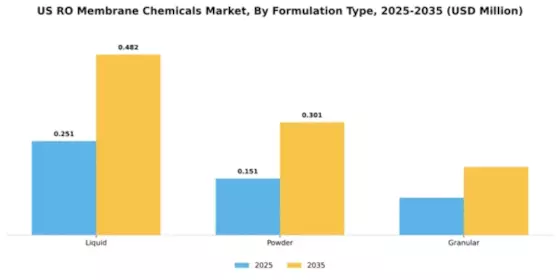 US RO Membrane Chemicals Market Segment Image 3