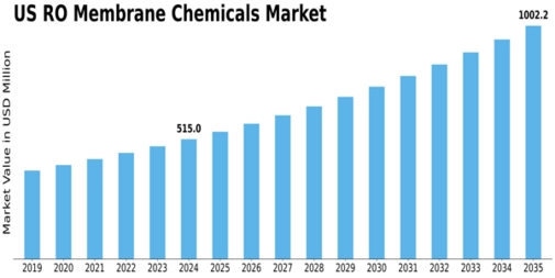 US RO Membrane Chemicals Market Size