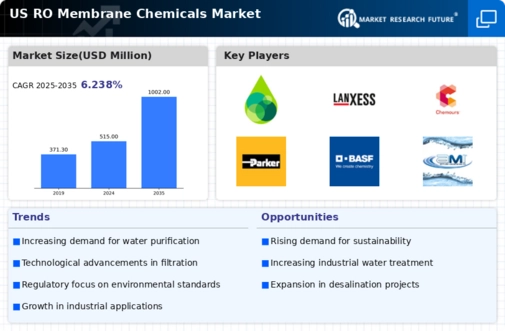 US RO Membrane Chemicals Market Infographic