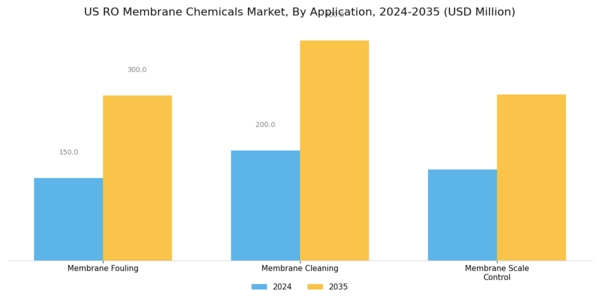 US RO Membrane Chemicals Market Segment Image 1