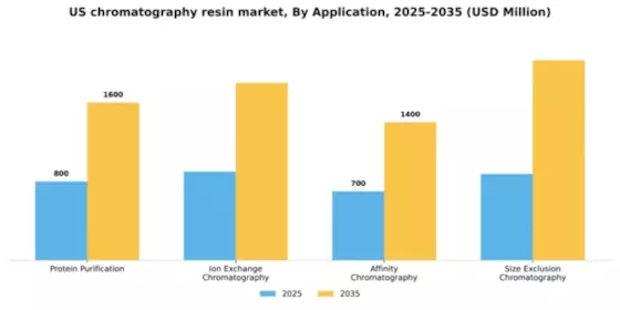 US Chromatography Resin Market Segment Image 0